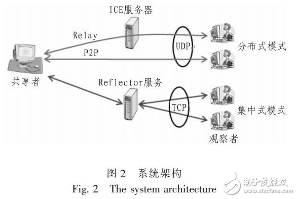 基于混合模式的桌面共享機制的實現策略