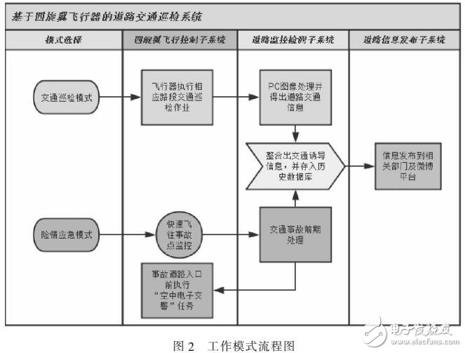 基于小型四旋翼無人機的道路交通巡檢系統
