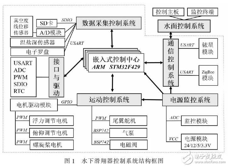 水下滑翔器自主運(yùn)行控制系統(tǒng)