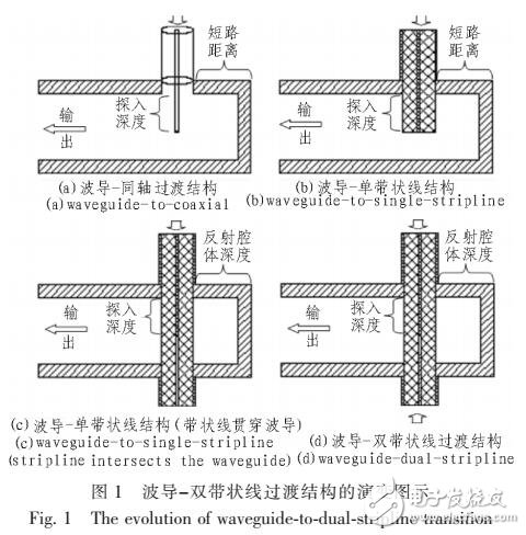 一種新型的波導到雙帶狀線的過度結構