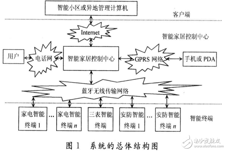 智能家居無線技術(shù)及其遠程監(jiān)控系統(tǒng)的設(shè)計