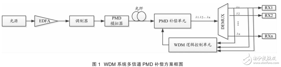 WDM系統(tǒng)多信道PMD自適應(yīng)補償方案詳解