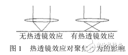 熱透鏡效應(yīng)對聚焦行為與激光光束聚焦的影響