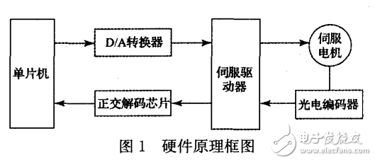 基于單片機控制的交流伺服電機轉(zhuǎn)速控制系統(tǒng)的設(shè)計與實現(xiàn)