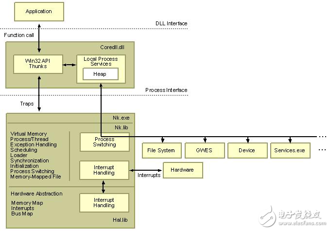 Windows CE 進程、線程和內存管理一