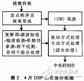基于VxWorks的多DSP系統多任務程序設計方案解析