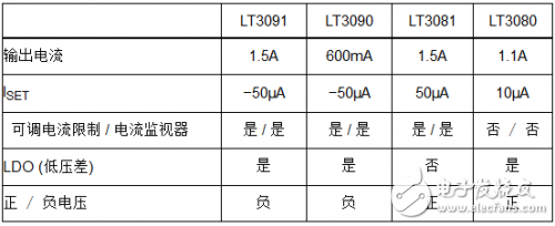 1.5A、負穩壓器擴充了電流基準線性穩壓器系列