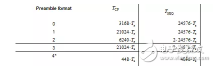 LTE隨機(jī)接入?yún)?shù)規(guī)劃解析