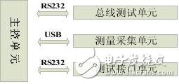 高度集成化1553B電纜測試系統解析