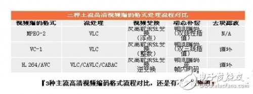 高清視頻編解碼技術難點解析