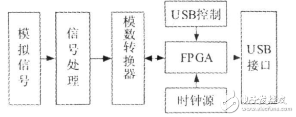 高速PCB電路板的信號完整性設計