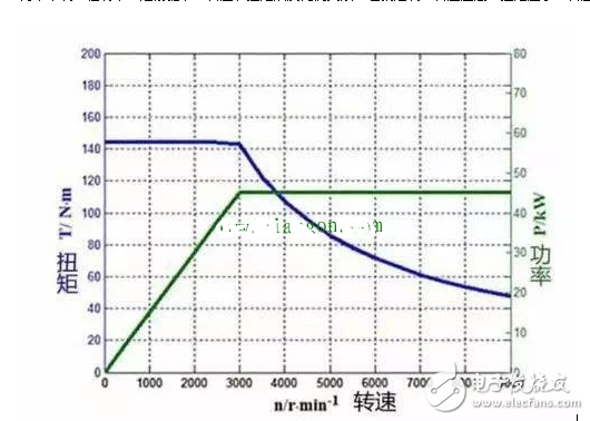 如何看待電動機功率、轉速、扭矩之間的關系