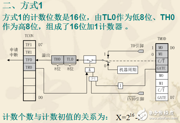 80C51單片機定時器/計數(shù)器詳解（含工作方式）