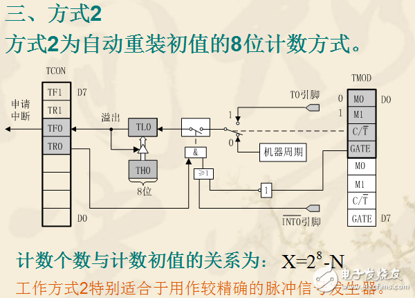 80C51單片機定時器/計數(shù)器詳解（含工作方式）