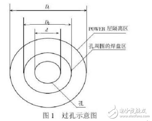 PCB中via與pad有什么區別