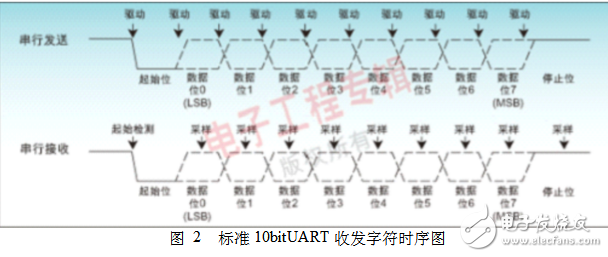 51單片機(jī)uart通信協(xié)議