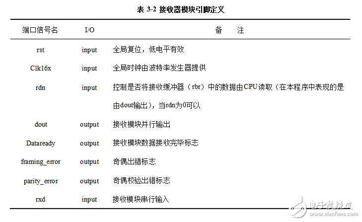 uart通信原理及結構