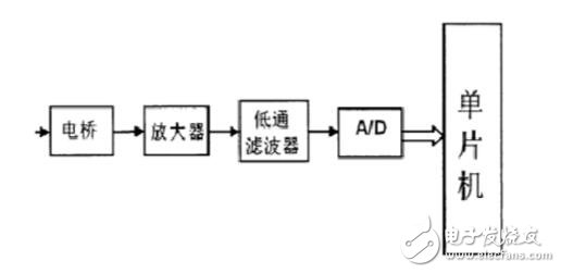 磁電式扭矩傳感器和應變式扭矩傳感器的區別