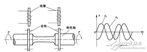 磁電式扭矩傳感器和應變式扭矩傳感器的區別