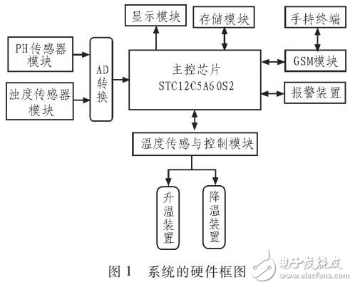 多傳感器無(wú)線智能水質(zhì)監(jiān)測(cè)系統(tǒng)