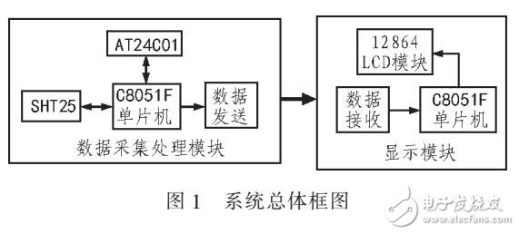 一種應用于水下電視的實時溫濕度監測系統