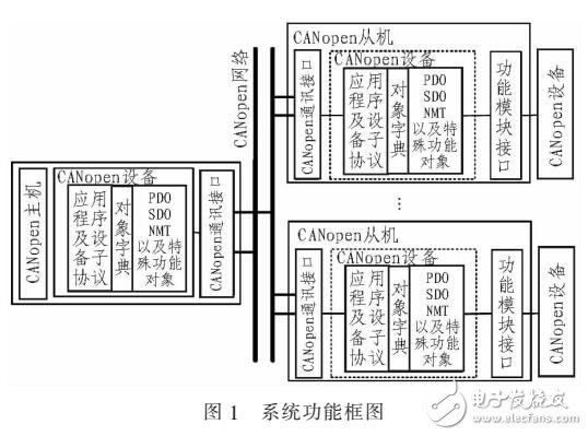 基于STM32的CANopen協議的主從通信設計