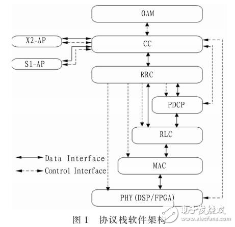 基于LTE分布式基站BBU中FDD-TDD融合的軟件設計方案