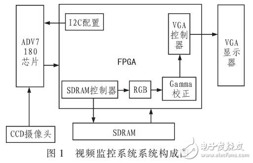 基于FPGA和GAMMA校正的視頻監控系統