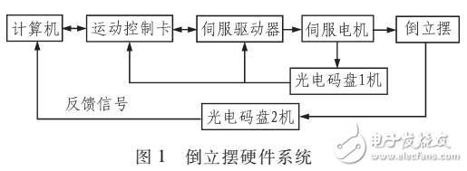 模糊控制器控制一級(jí)倒立擺