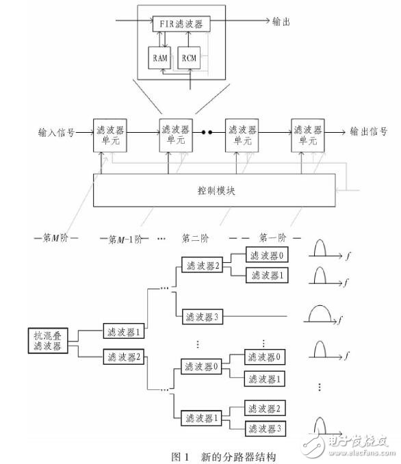 改進的四次方功率譜的調制信號載波頻率估計