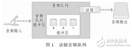基于IOS系統(tǒng)的音頻數(shù)據(jù)處理設計方案