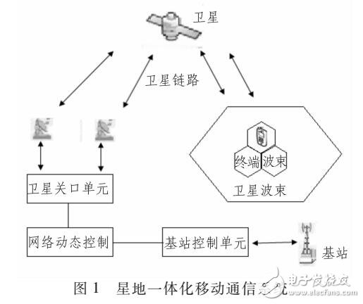 星地一體化通信系統地面輔助網絡可用寬帶的影響