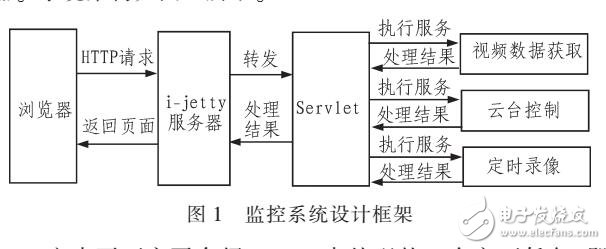 在Android平臺上搭建視頻監控系統設計方案