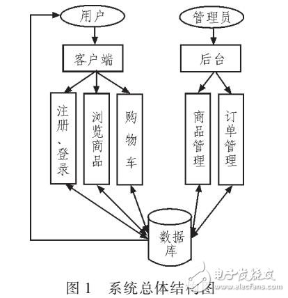 Android平臺移動電子商務(wù)系統(tǒng)設(shè)計與實現(xiàn)