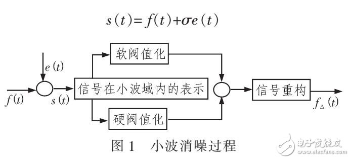 小波閥值消噪法應用與數據預處理