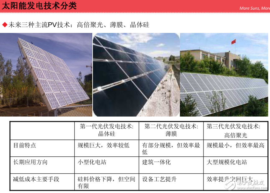 太陽能光伏發電技術與高倍聚光光伏互補技術的全解析