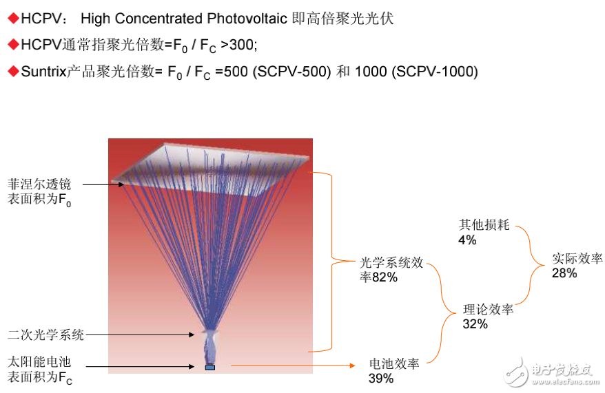 太陽能光伏發電技術與高倍聚光光伏互補技術的全解析