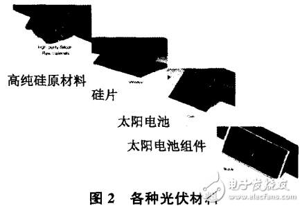 光伏發電技術的特點及其研究現狀和應用前景的介紹
