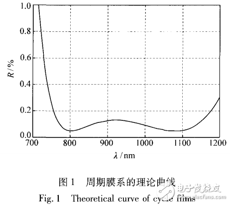 光纖激光器光學膜料的選擇與制備