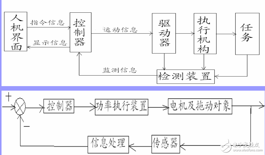 運動控制系統的定義與機電系統運動控制教程分享