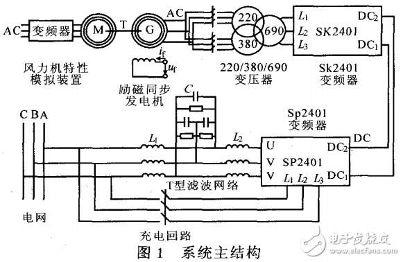 風力發電技術之SP變頻器的風力發電實驗系統的研究