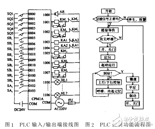 電梯控制要求介紹及基于PLC電梯控制系統的設計與實現