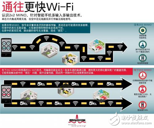 5G WiFi 2X2 MIMO解決智能手機2x2 MIMO(多輸入多輸出)問題