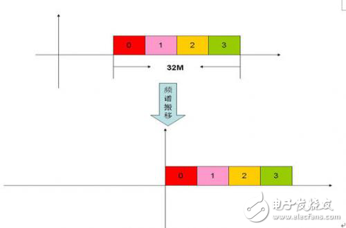 認知無線電的頻譜檢測的FPGA實現(xiàn)