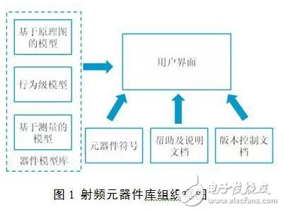 基于ADS的射頻微波元器件模型庫構(gòu)建設(shè)計(jì)界限