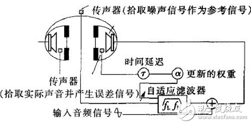 主動降噪耳機原理及系統