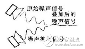主動降噪耳機原理及系統