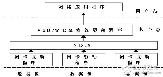 網絡嗅探器工作原理及驅動流程