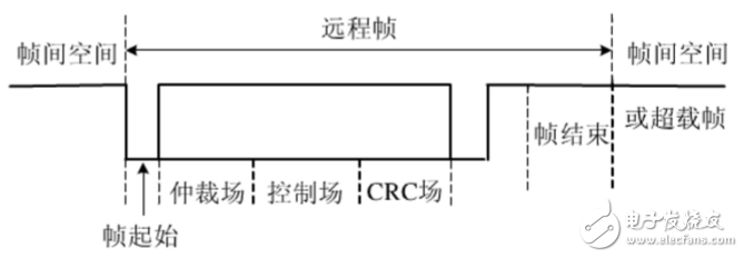 can總線分層結構及報文傳輸