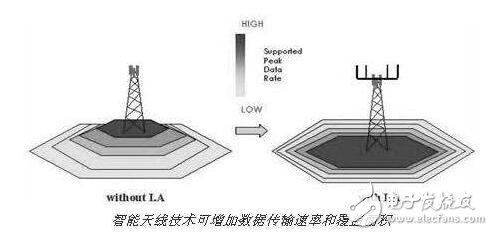 sdr技術應用及發(fā)展 